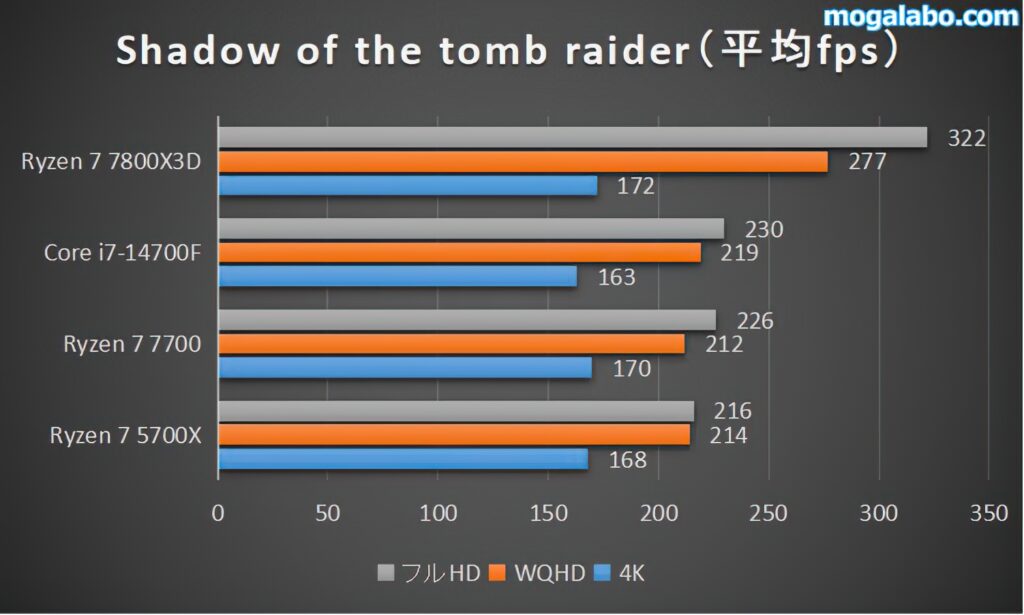 【中量級】Shadow of the tomb raiderのベンチマーク