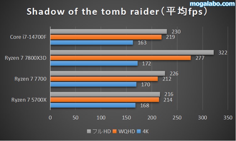 【中量級】Shadow of the tomb raiderのベンチマーク