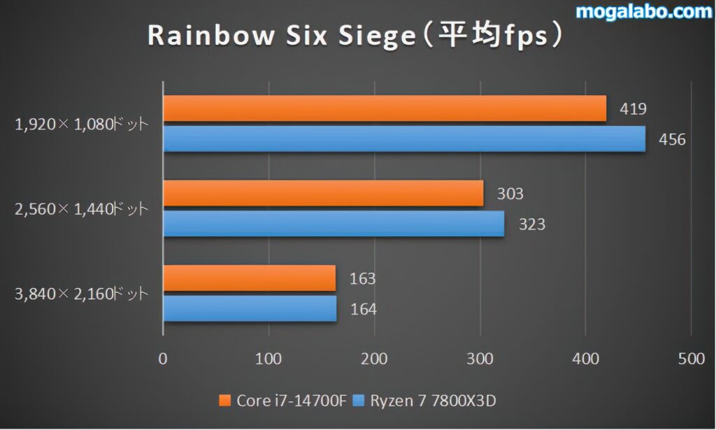 Tom Clancy's Rainbow Six Siegeのベンチ結果