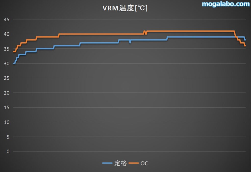 VRM温度