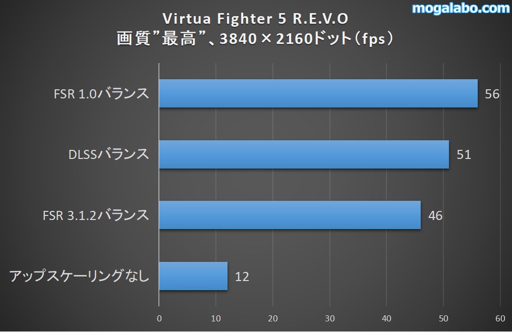 アップスケーリングごとのfps