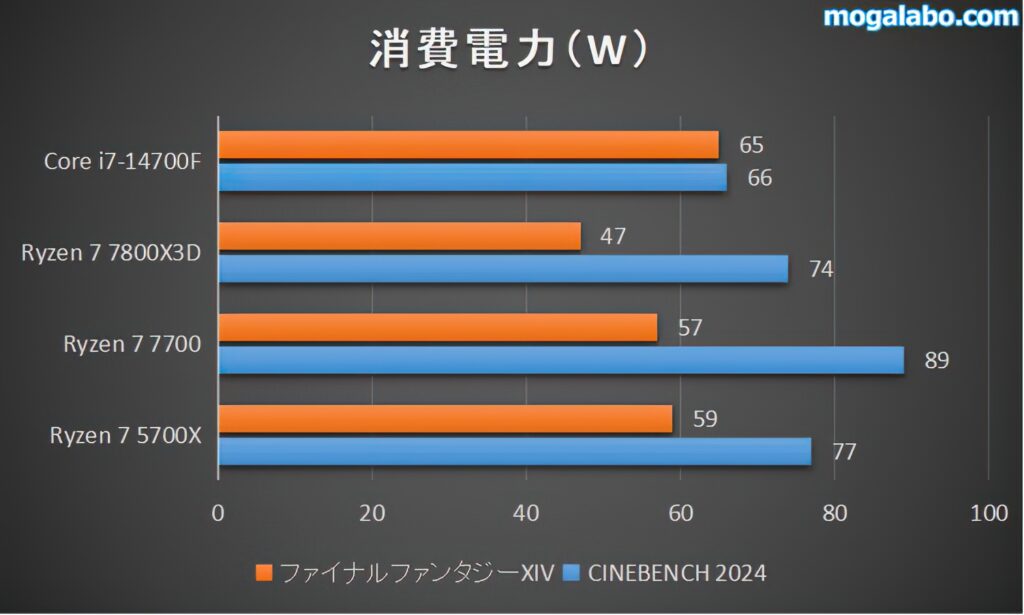 CPUの消費電力を検証