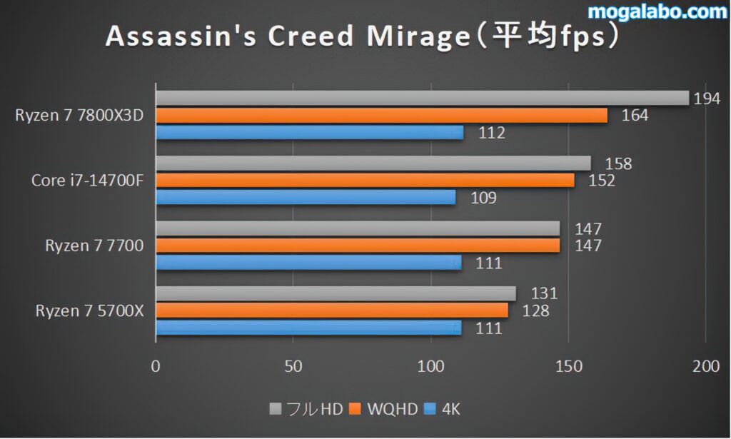 Assassin's Creed Mirageの平均fps