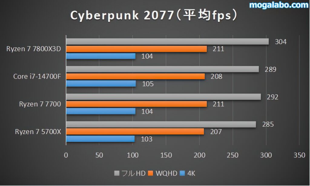 【重量級】Cyberpunk 2077のベンチマーク