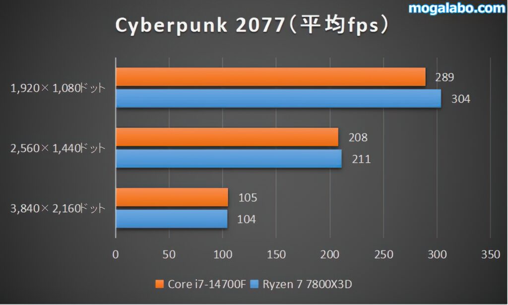 Cyberpunk 2077のベンチ結果