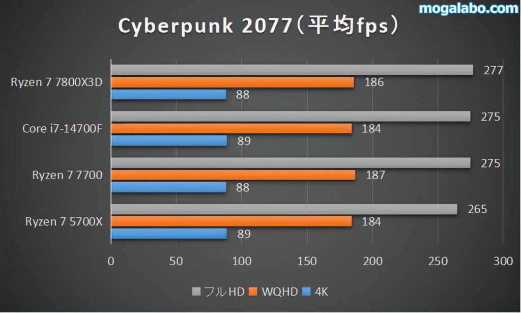 Cyberpunk 2077の平均fps