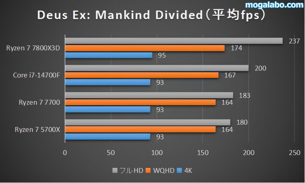 【中量級】Deus Ex: Mankind Dividedのベンチマーク