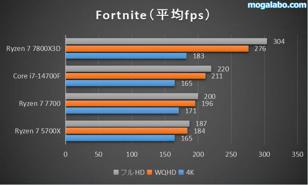 【中量級】Fortniteのベンチマーク
