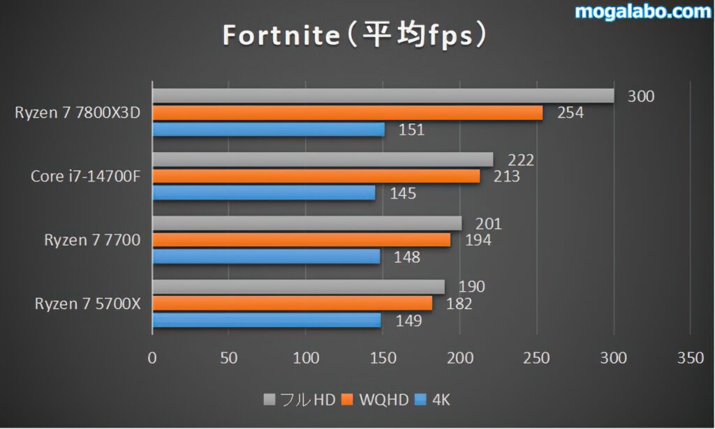 Fortniteの平均fps