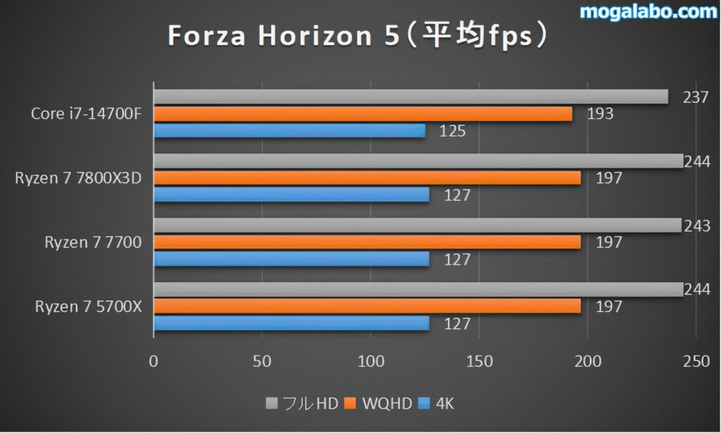 fprzahorizon 5