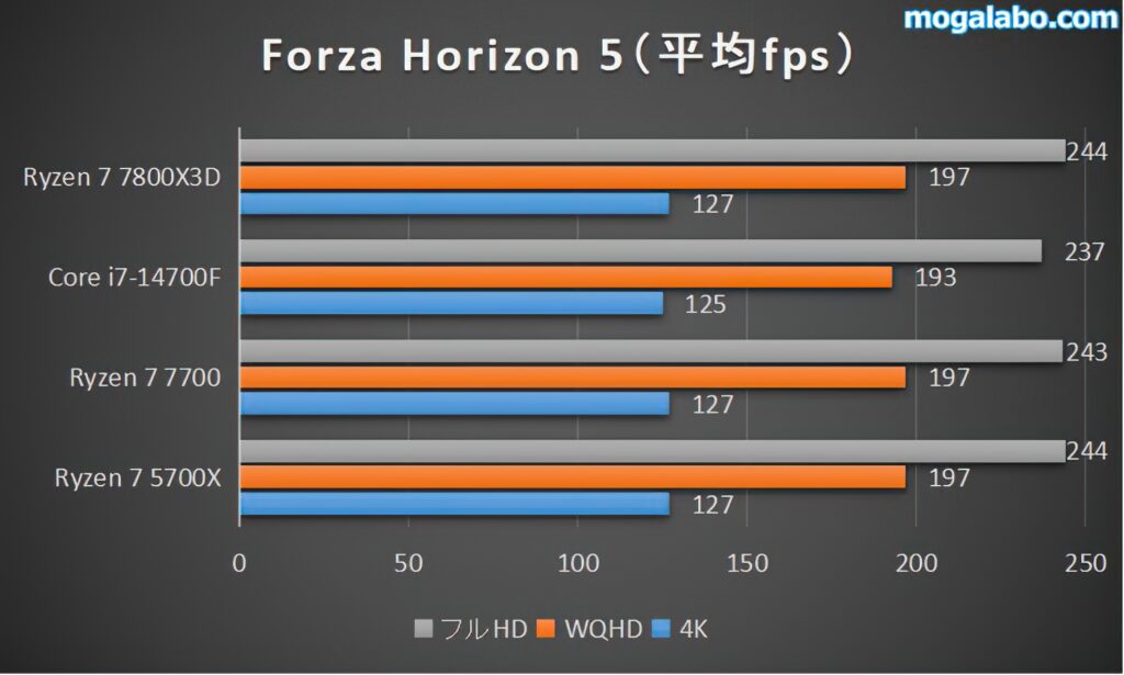 Forza Horizon 5の平均fps