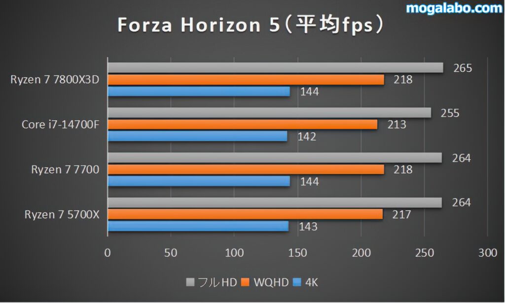 【中量級】Forza Horizon 5のベンチマーク