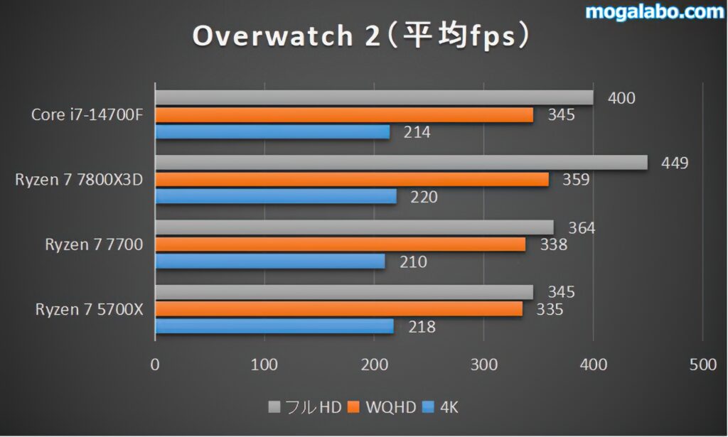 【軽量級】Overwatch 2のベンチマーク