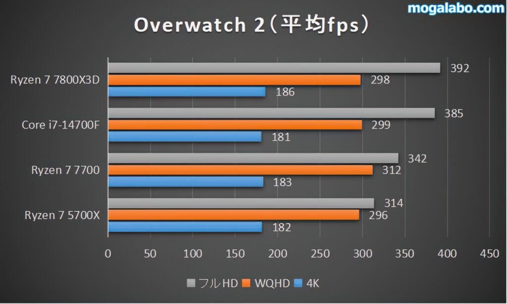 Overwatch 2の平均fps