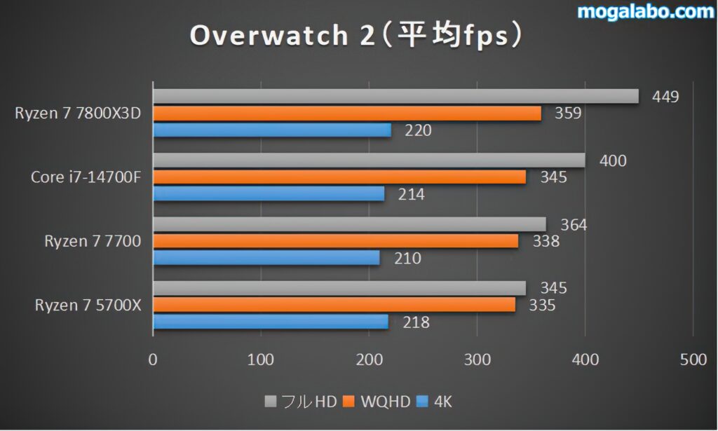 【軽量級】Overwatch 2のベンチマーク