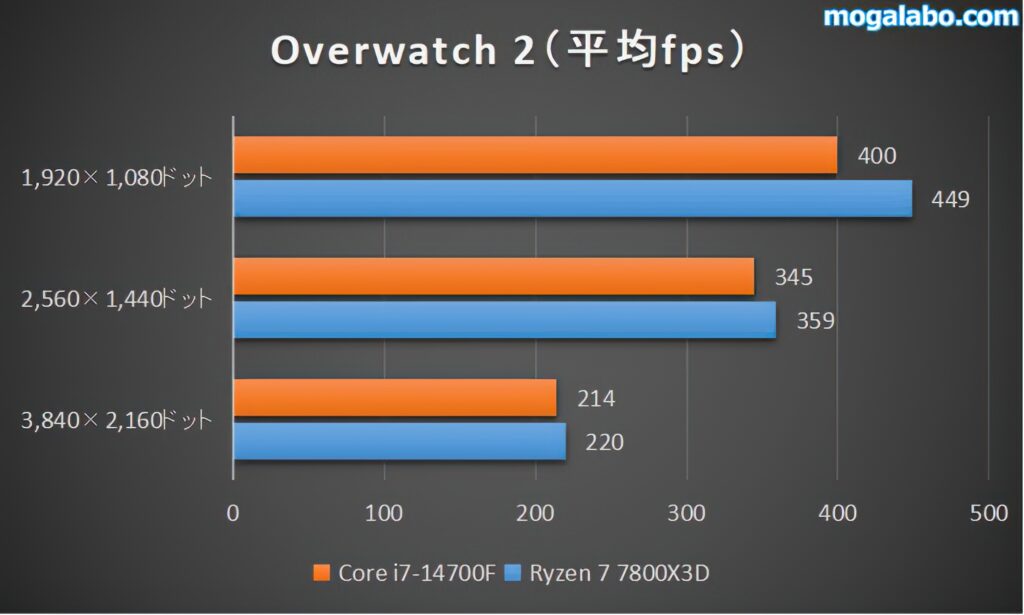 Overwatch 2のベンチ結果