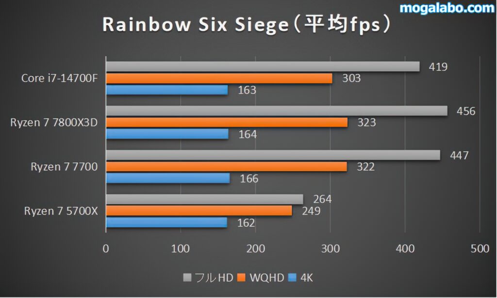 Tom Clancy's Rainbow Six Siegeのベンチマーク