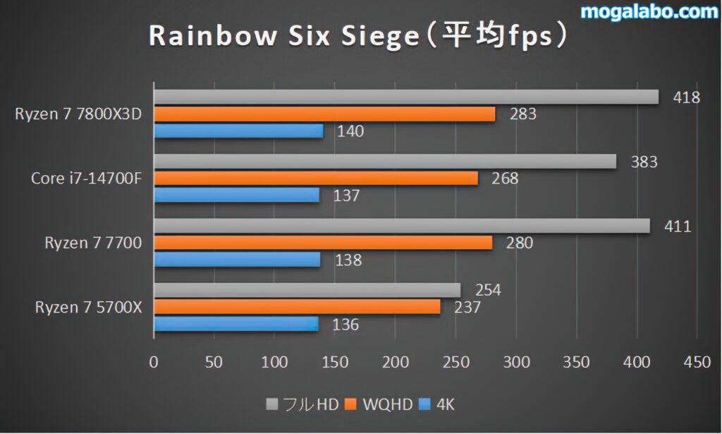 Tom Clancy's Rainbow Six Siegeの平均fps