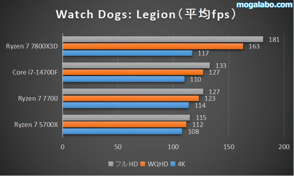 【重量級】Watch Dogs: Legionのベンチマーク