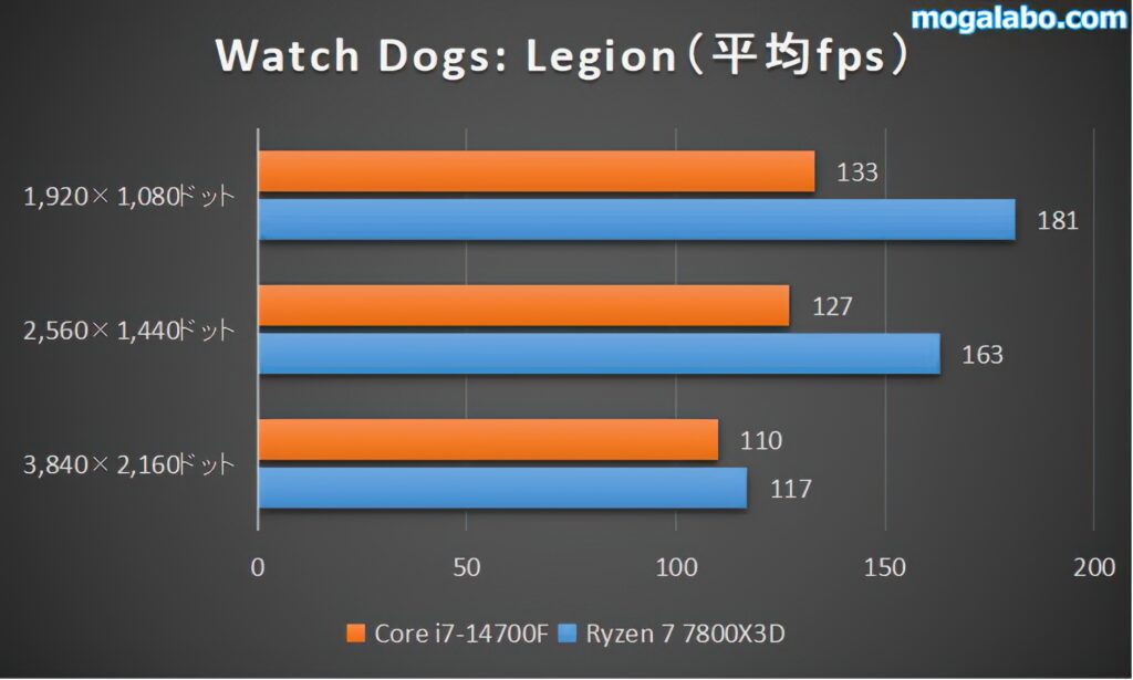 Watch Dogs: Legionのベンチ結果