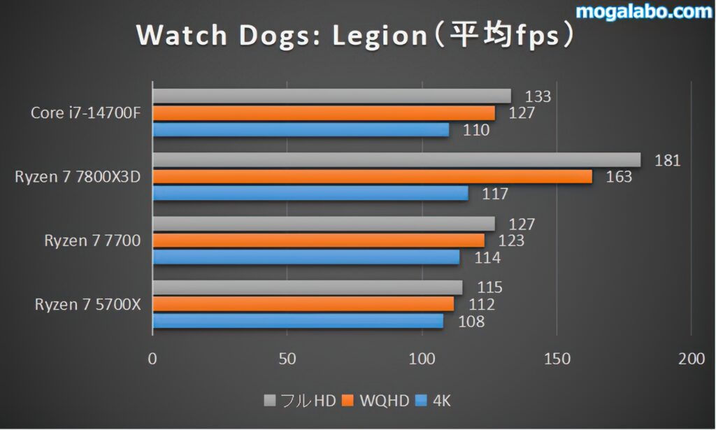 【重量級】Watch Dogs: Legionのベンチマーク