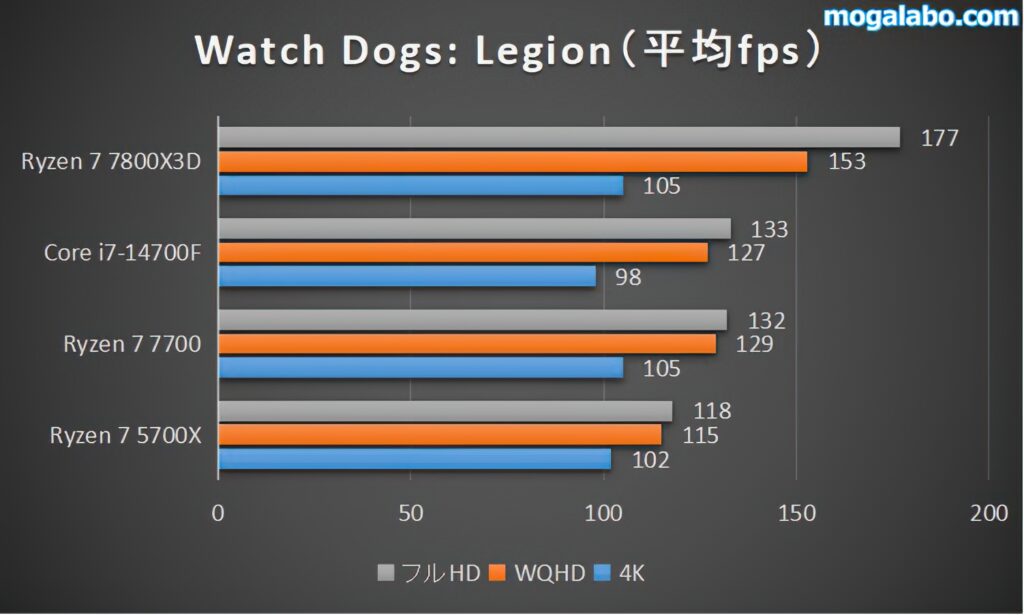 Watch Dogs: Legionの平均fps