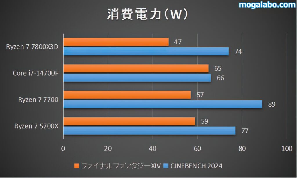 CPUの消費電力を検証