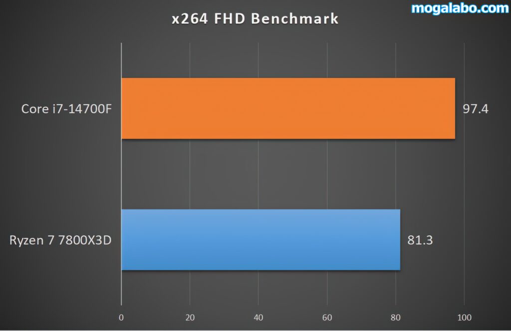 x264 FHD Benchmark（動画エンコード）