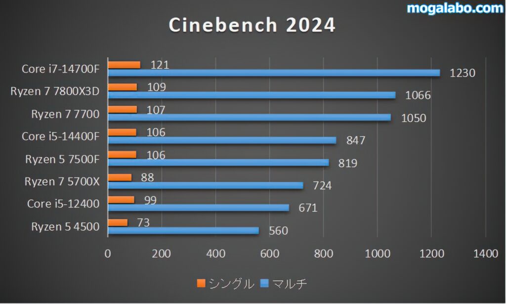 Cinebench 2024