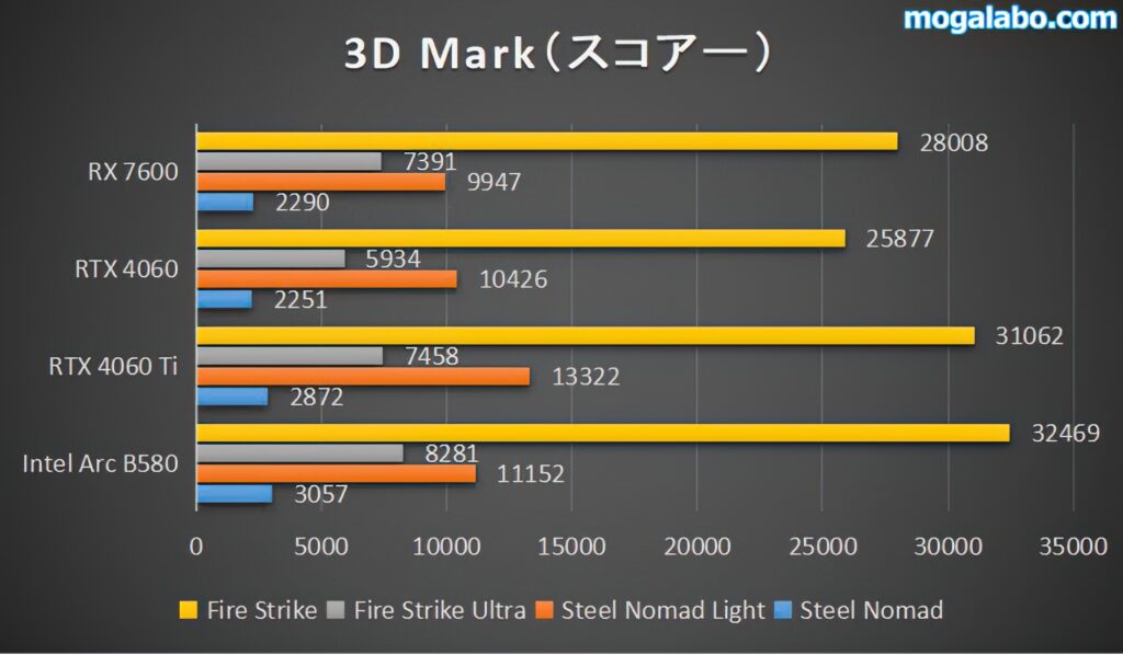 3DMark