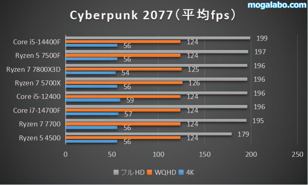 Cyberpunk 2077のベンチ結果