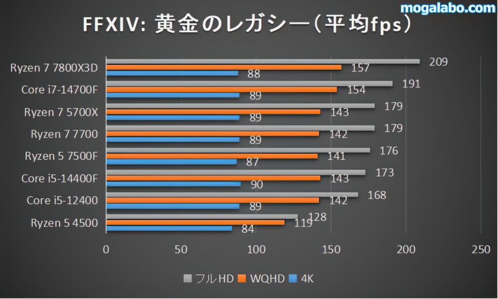 ファイナルファンタジーXIV: 黄金のレガシーのベンチ結果