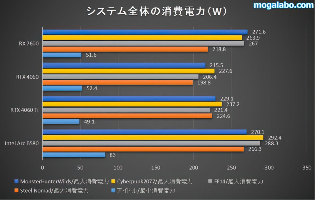 RX 7600の消費電力を検証