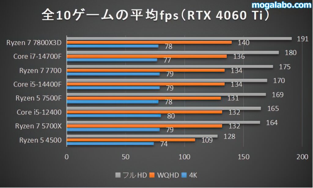 全10ゲームの平均fps