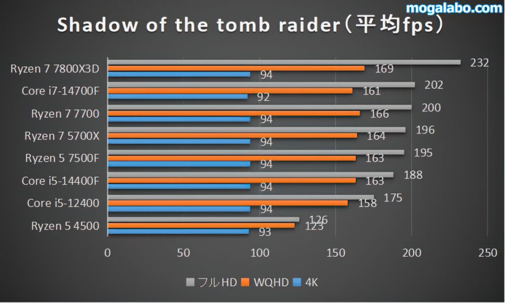 Shadow of the tomb raiderのベンチ結果