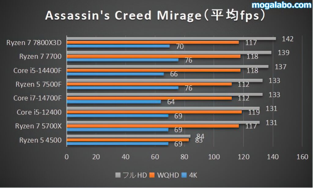 Assassin's Creed Mirageのベンチ結果