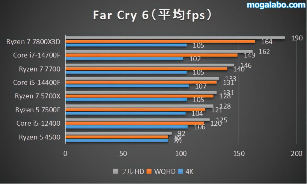 Far Cry 6のベンチ結果