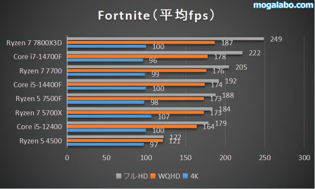 fortniteのベンチ結果