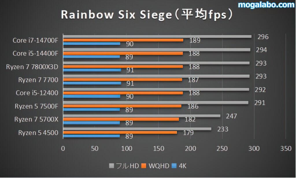 Tom Clancy's Rainbow Six Siegeのベンチ結果