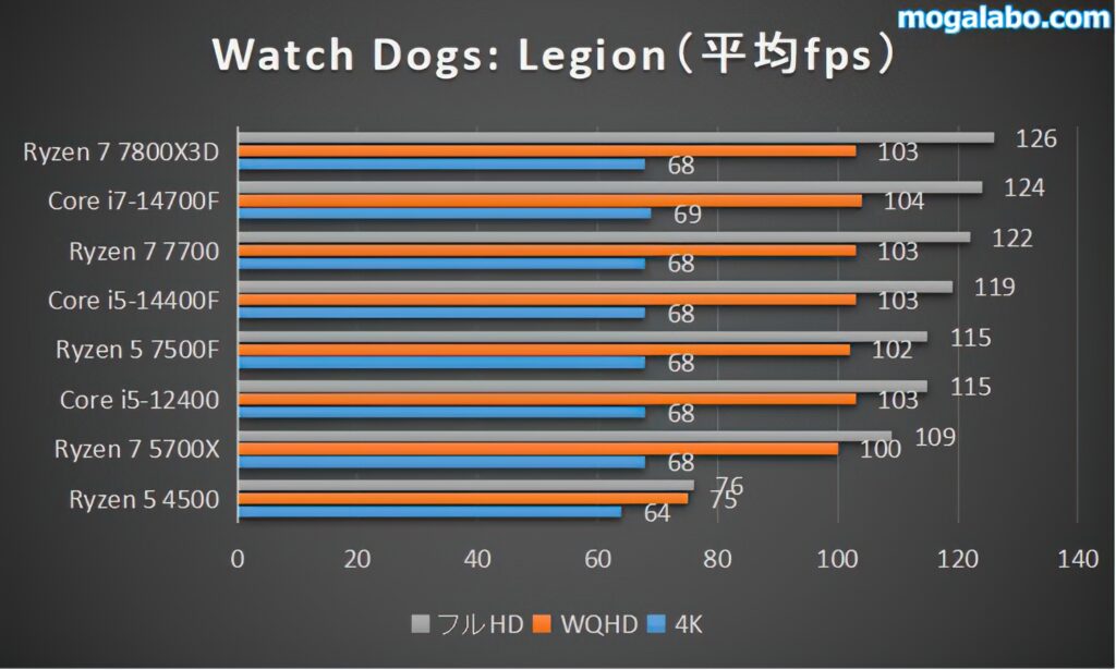 Watch Dogs: Legionのベンチ結果