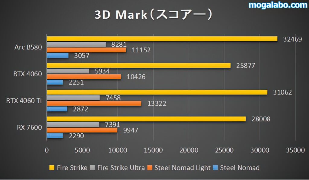 3DMark