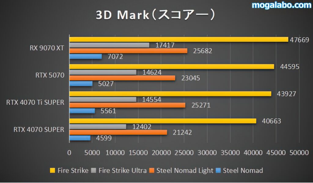 3Dmark（ラスタライズ）