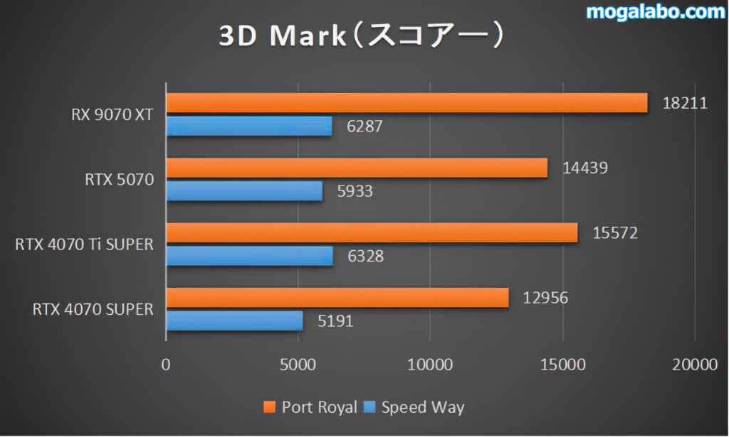 3Dmark（レイトレーシング）