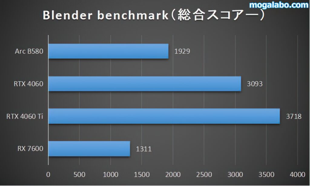 Blender benchmark