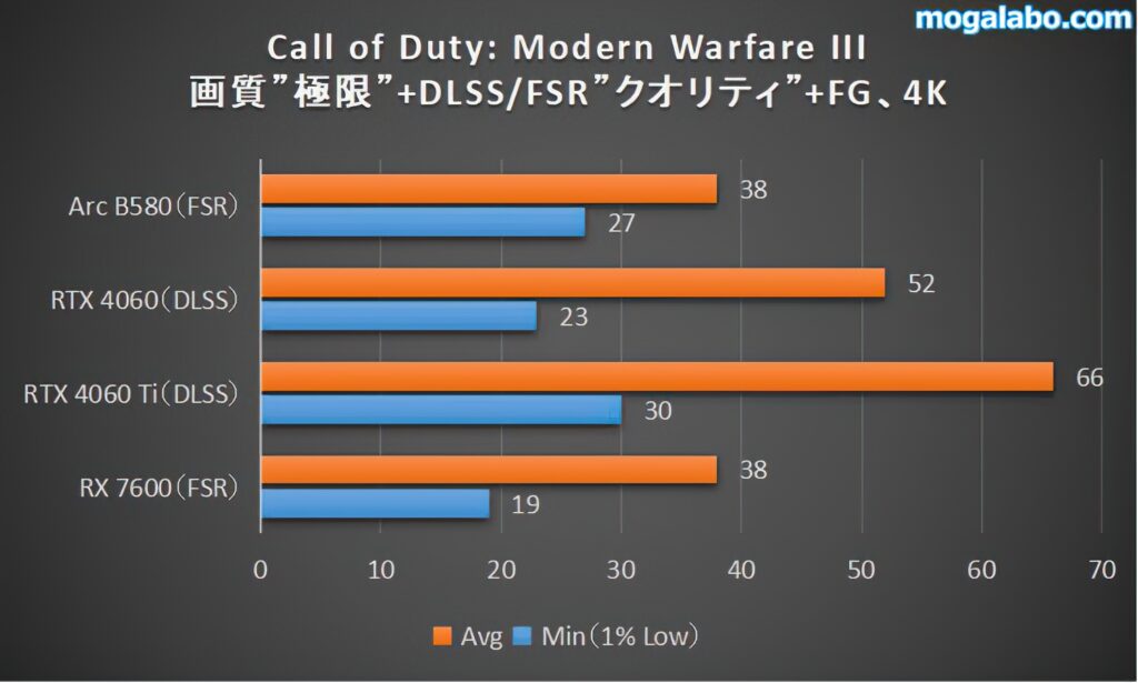 Call of Duty: Modern Warfare III（4K）