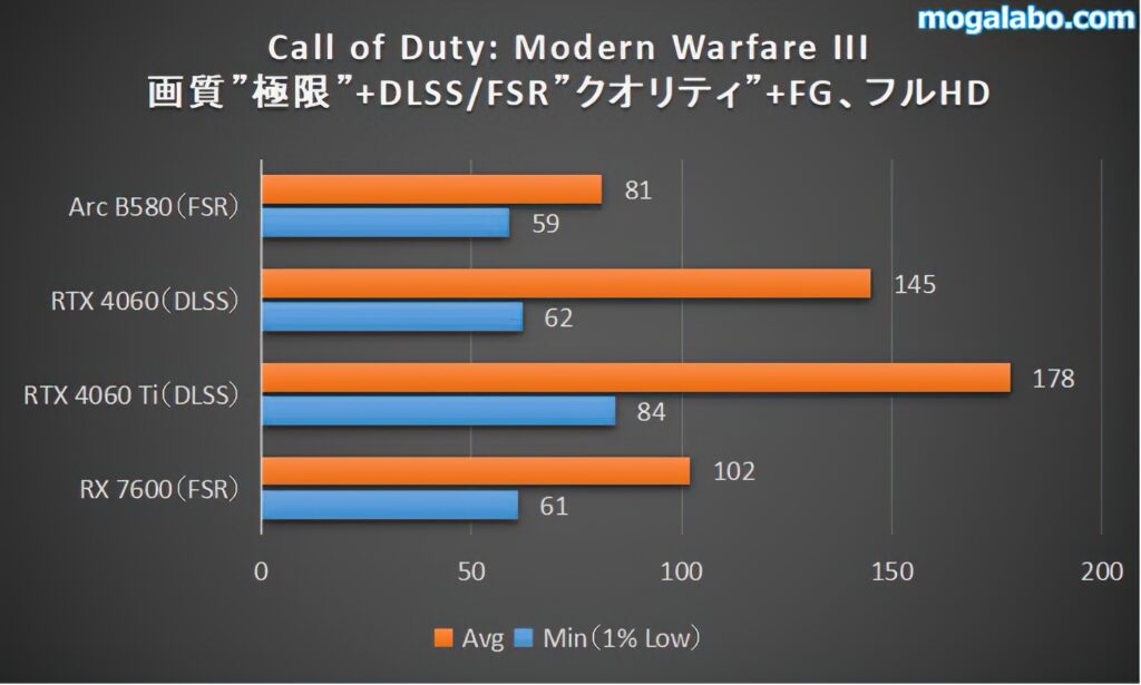 Call of Duty: Modern Warfare III（フルHD）