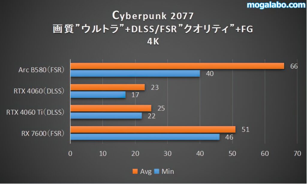 Cyberpunk 2077（4K）