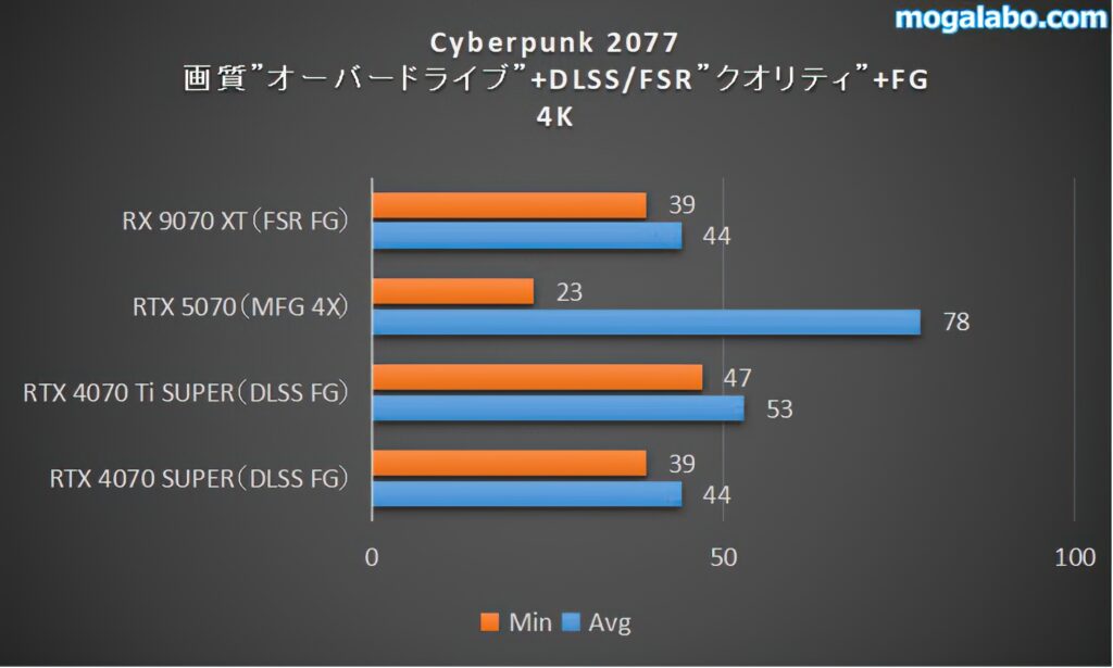 Cyberpunk 2077オーバードライブ（4K）