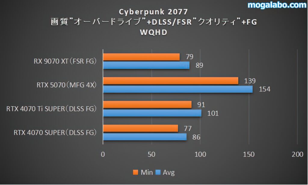 Cyberpunk 2077オーバードライブ（WQHD）