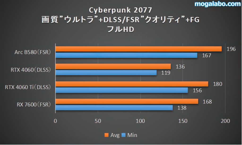 Cyberpunk 2077（フルHD）